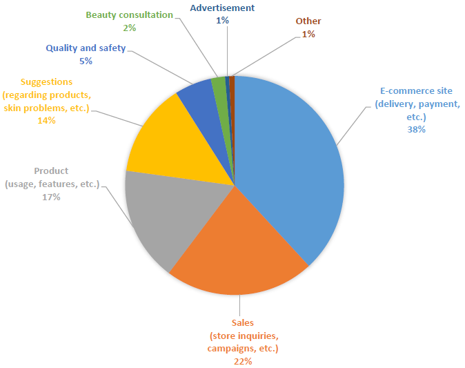 Inquiries/Feedbacks from Customers in FY2024