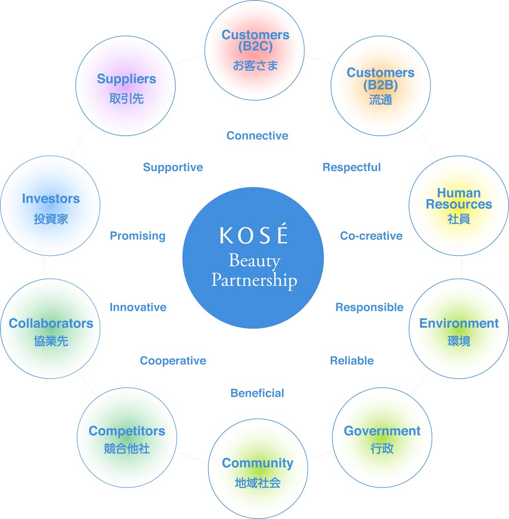 KOSÉ Group Stakeholders