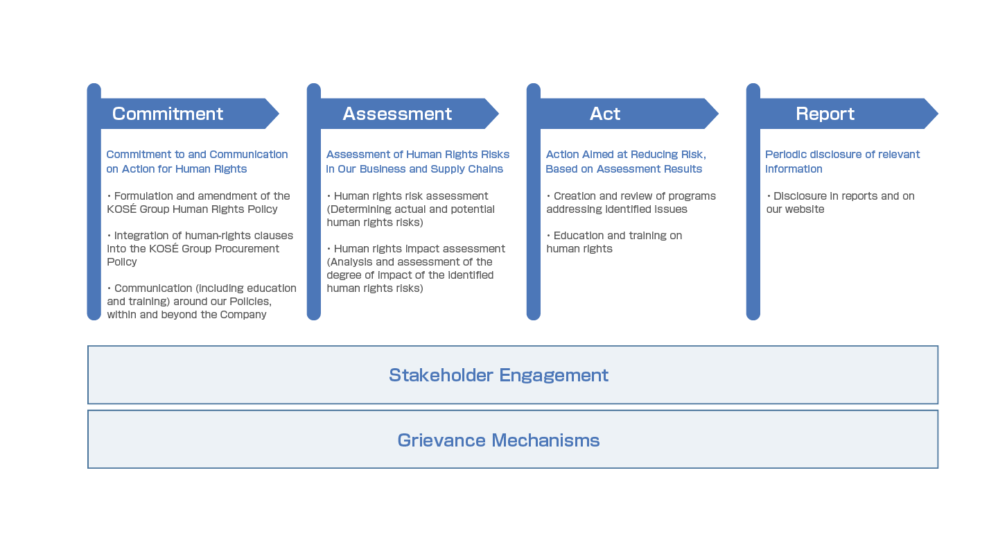 KOSÉ Group Initiatives, Step by Step