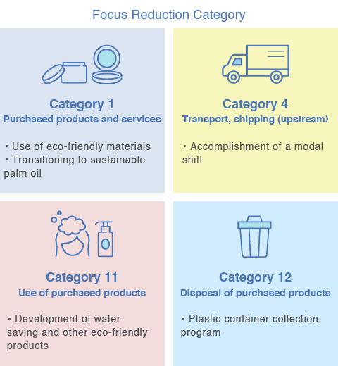 Focus Reduction Category