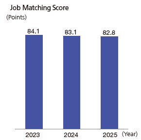 Improving productivity by visualizing job suitability