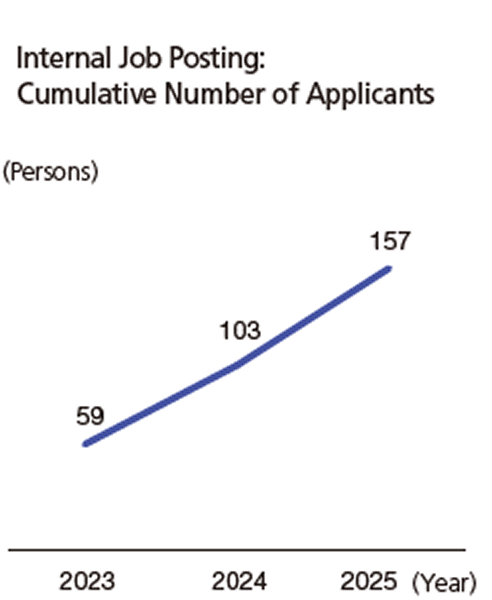 Improving productivity by visualizing job suitability