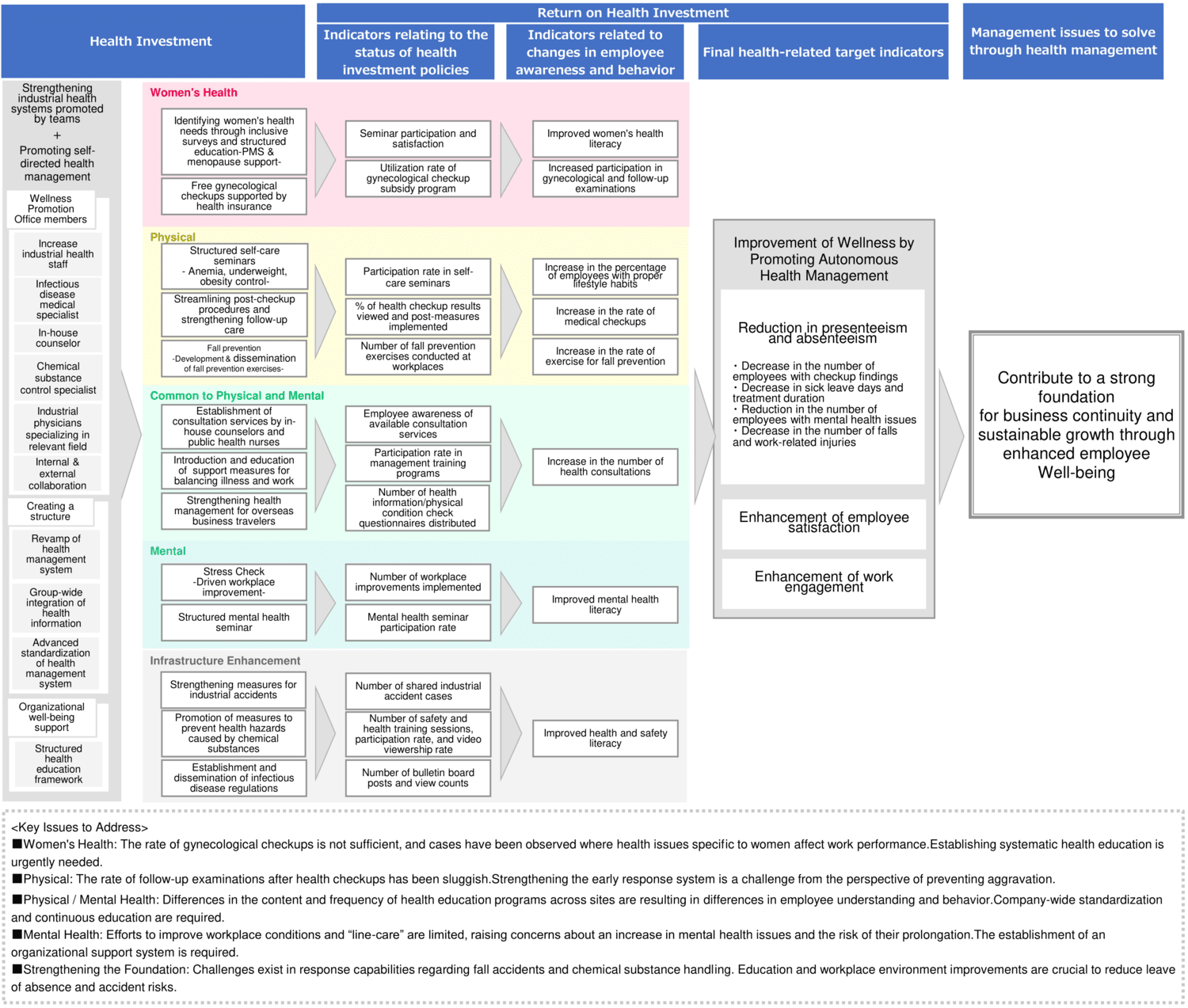 Health and Productivity Management Strategy Map