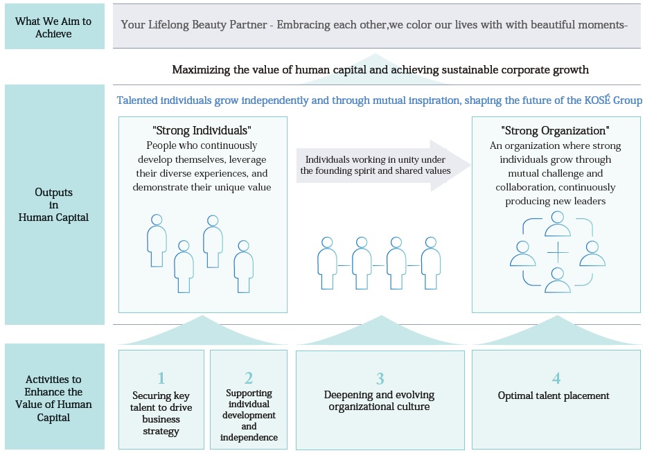 Diagram：Maximizing the value of human capital and achieving sustainable corporate growth