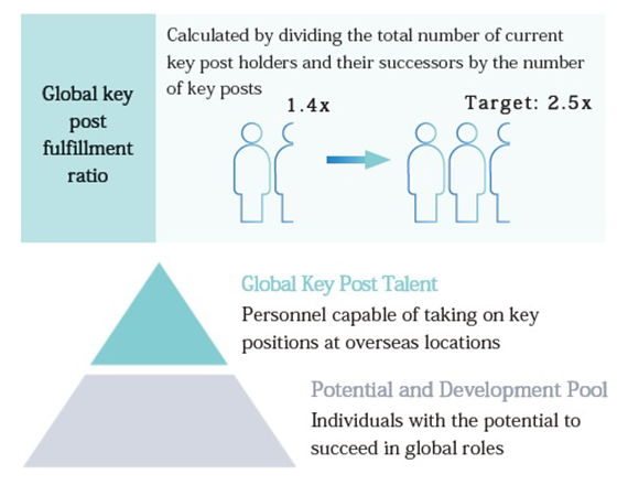 Recruiting and Developing Global Talent to Strengthen Our International Presence
