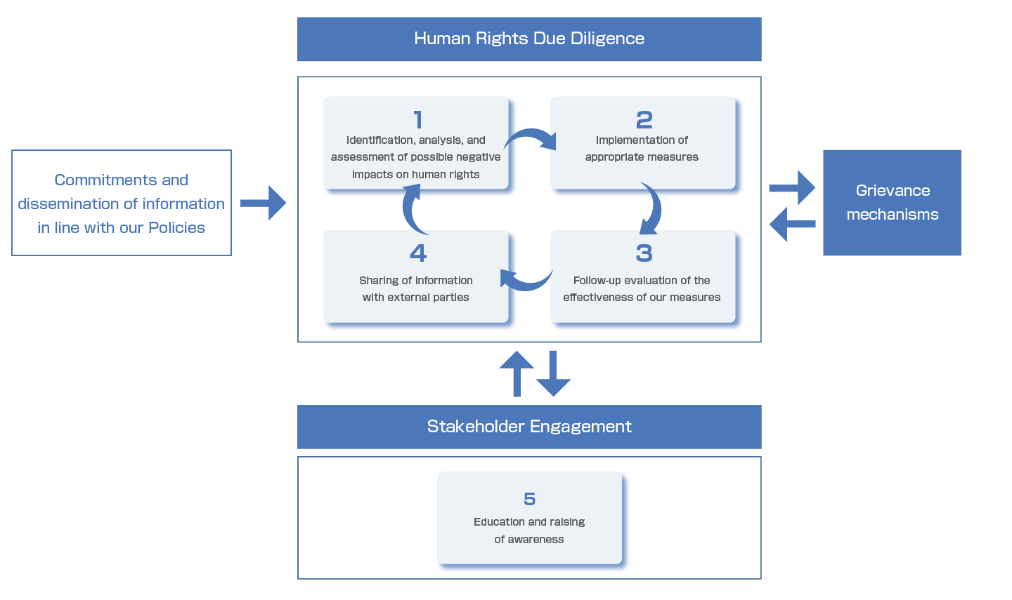 Human Rights Due Diligence Process