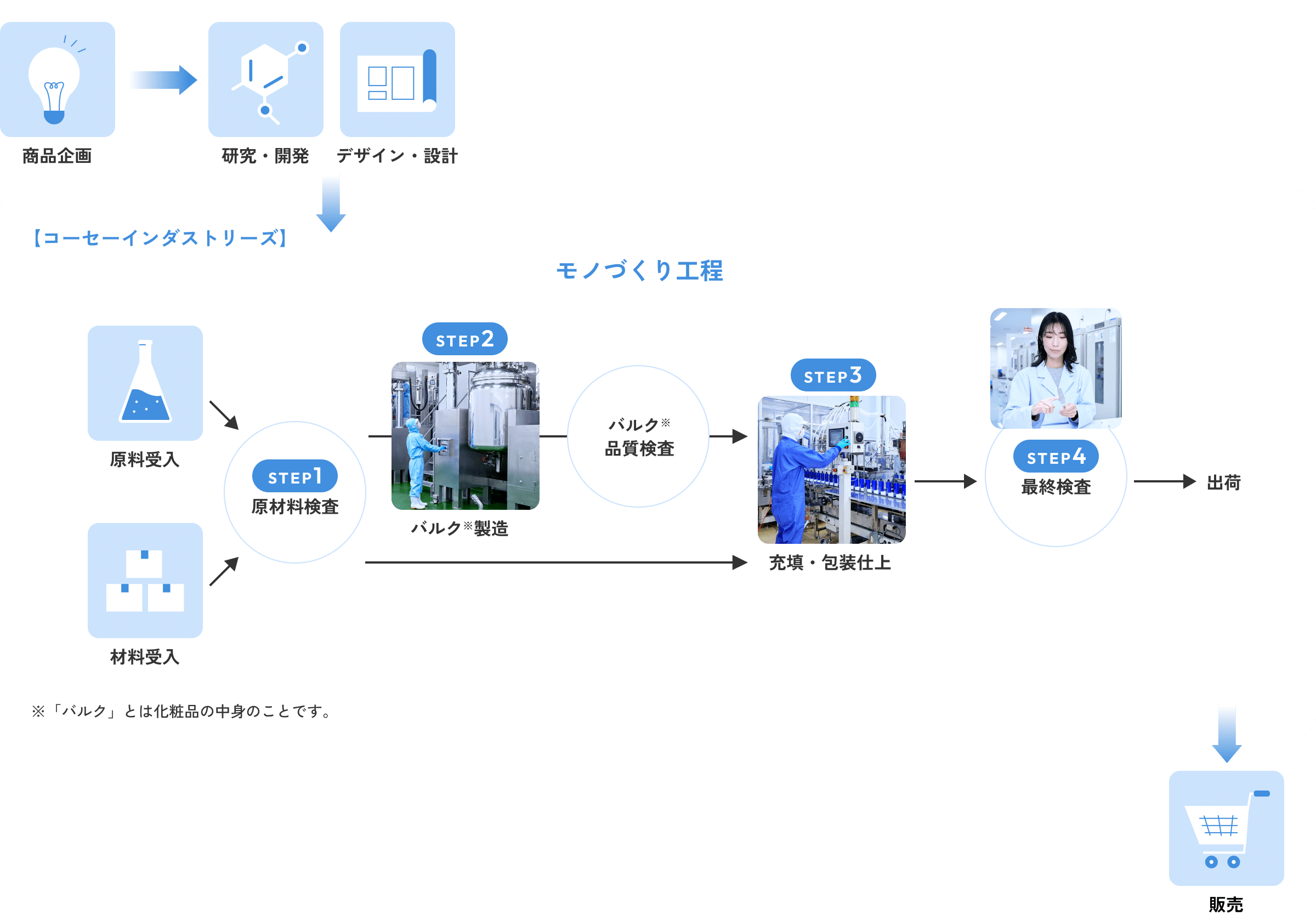 原材料の受入から商品の出荷に至るまでのモノづくりの工程の図。