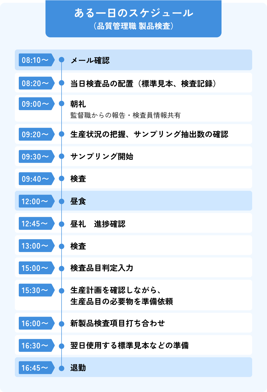 ある一日のスケジュール（品質管理職）