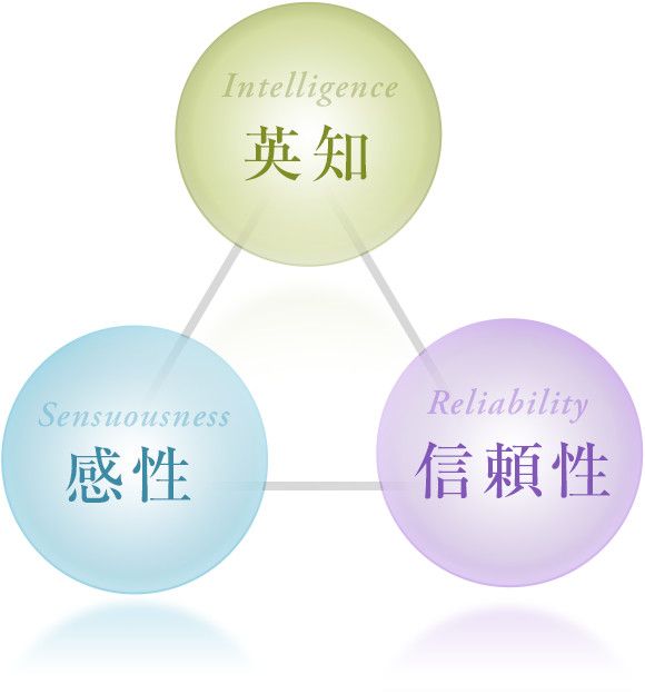 「英知」「感性」「信頼性」