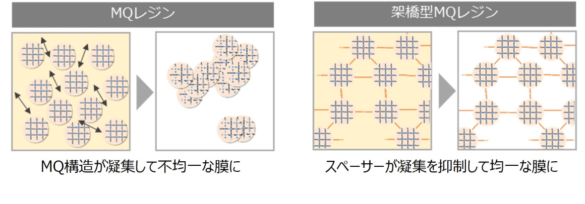 「架橋型MQレジン」の皮膜形成のイメージ