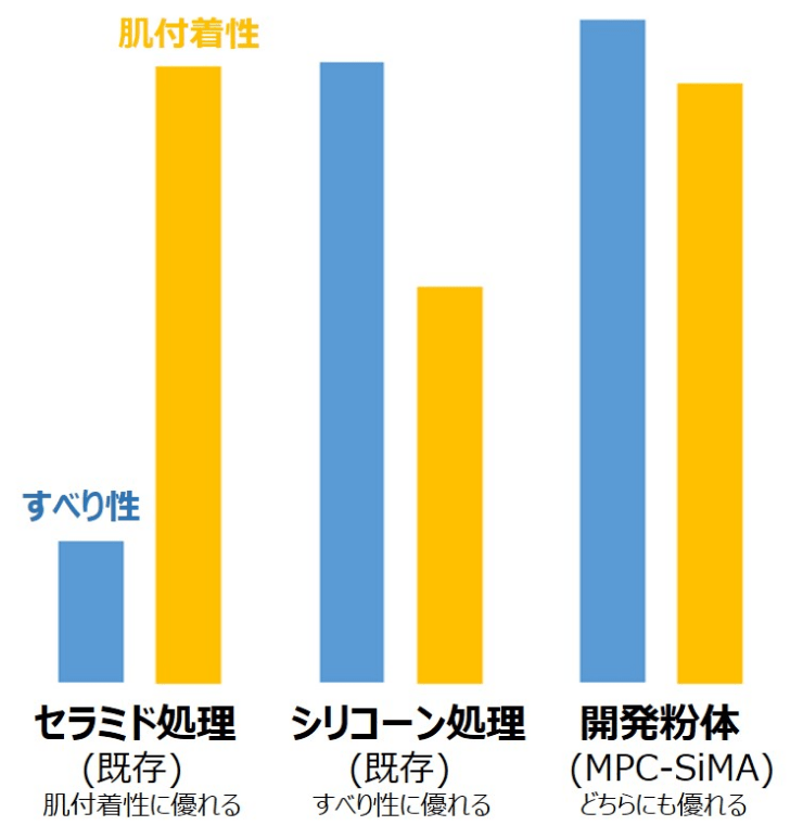 SiMAポリマー処理粉体」のすべり性と肌付着性の評価