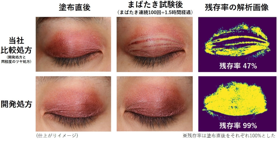 開発したアイカラーのまばたきによるヨレに対する強さの検証