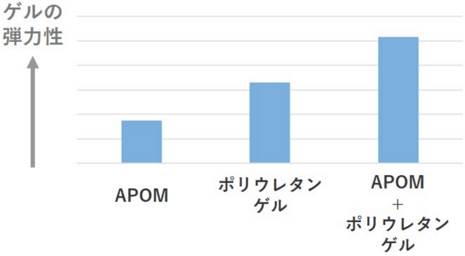 複合ゲルの弾力