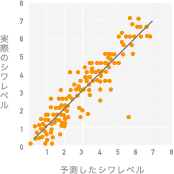 方程式による予測値は 実際のシワレベルと高精度に一致