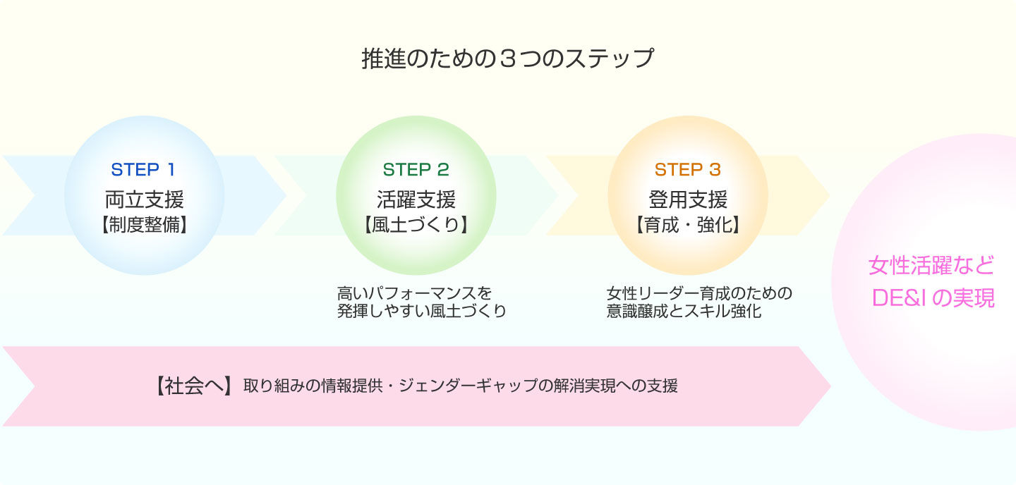 女性活躍推進のための3つのステップ図