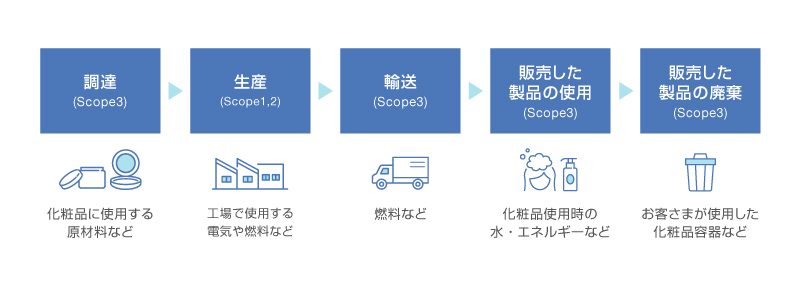 製品ライフサイクルの図　調達→生産→輸送→販売した製品の使用（Scope3）→販売した製品の廃棄（Scope3）