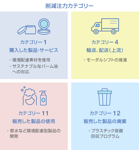 削除注力カテゴリーの図