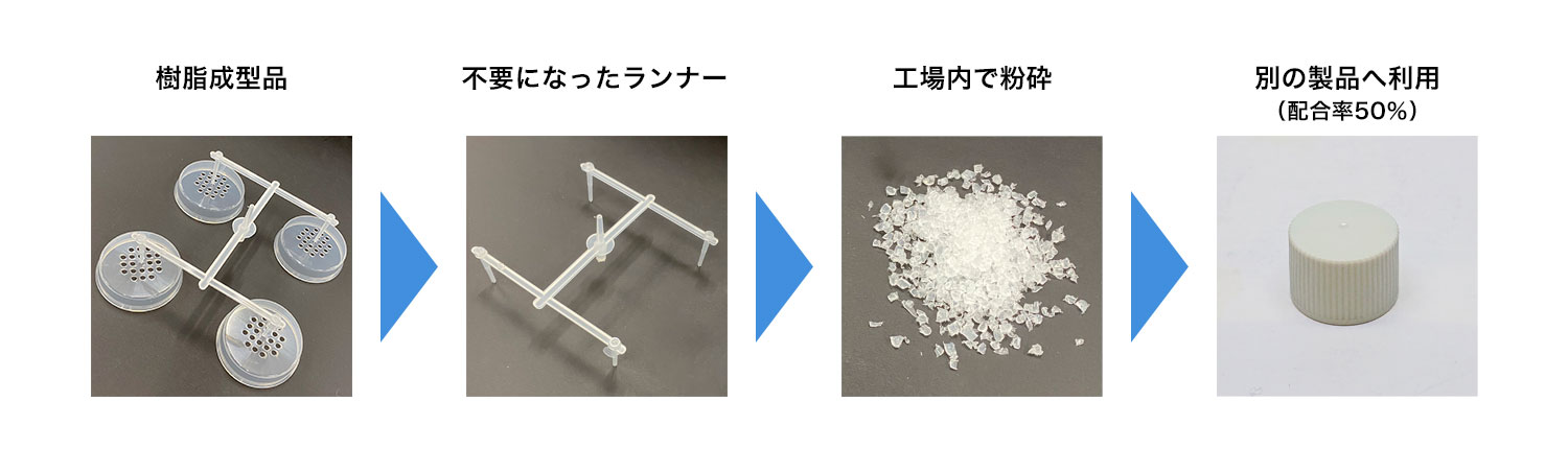 再材料化の流れ画像