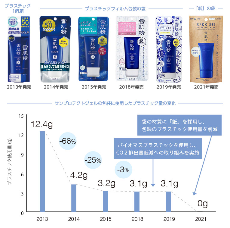 包装のプラスチック使用量削減推移グラフ画像