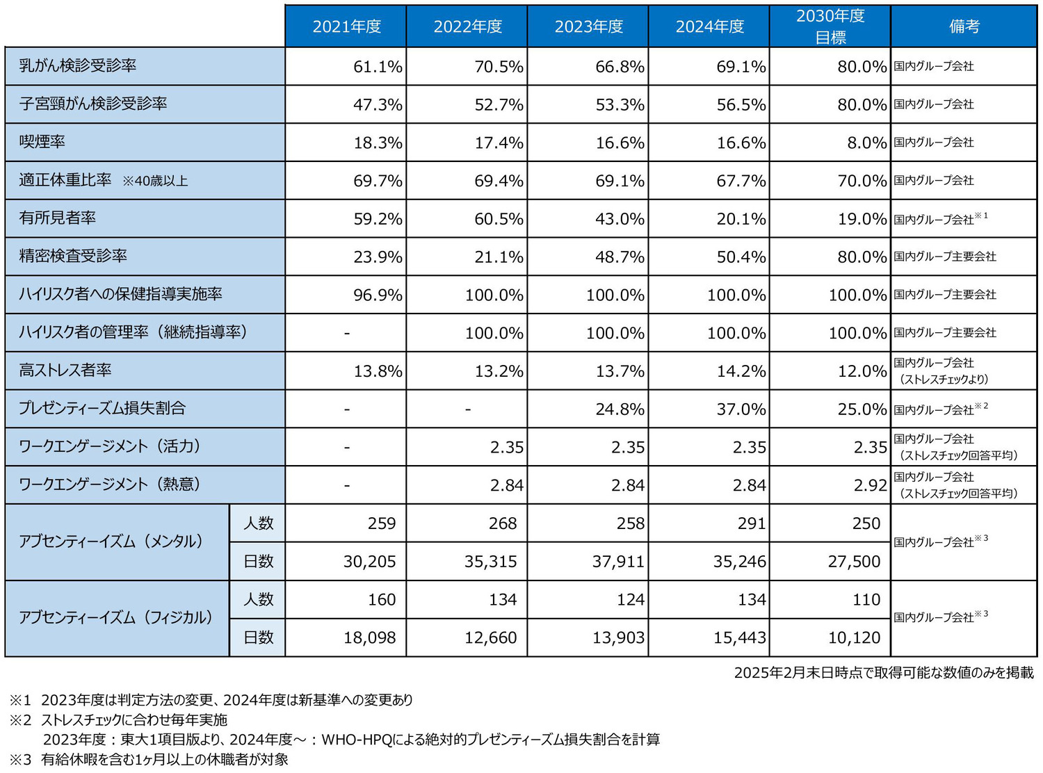 健康経営関連データ