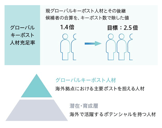 グローバルポスト人材の説明図・充足率図
