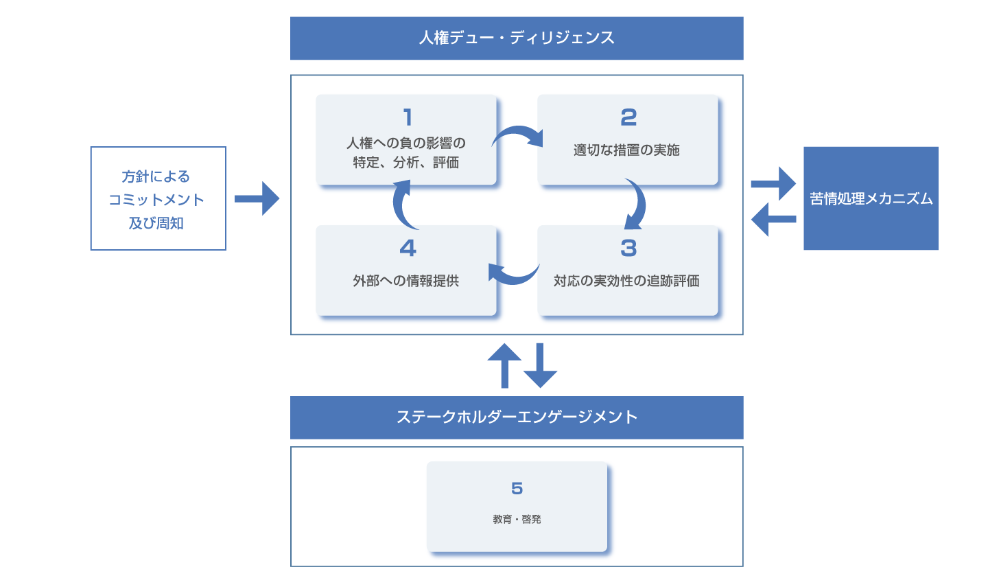 人権デュー・ディリジェンスのプロセスの図