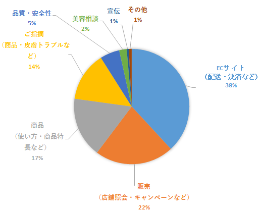 2024年度お客さまから寄せられたお申し出