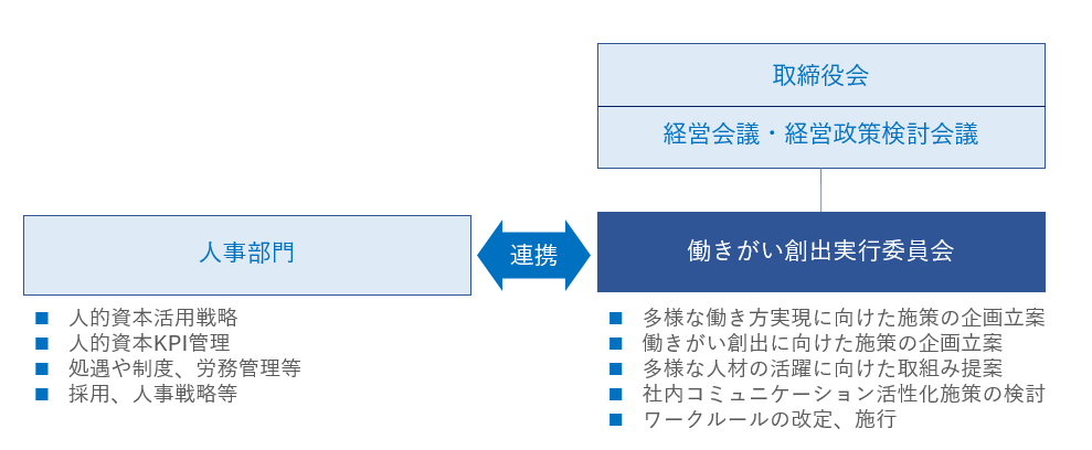 ダイバーシティ＆インクルージョン推進体制の図