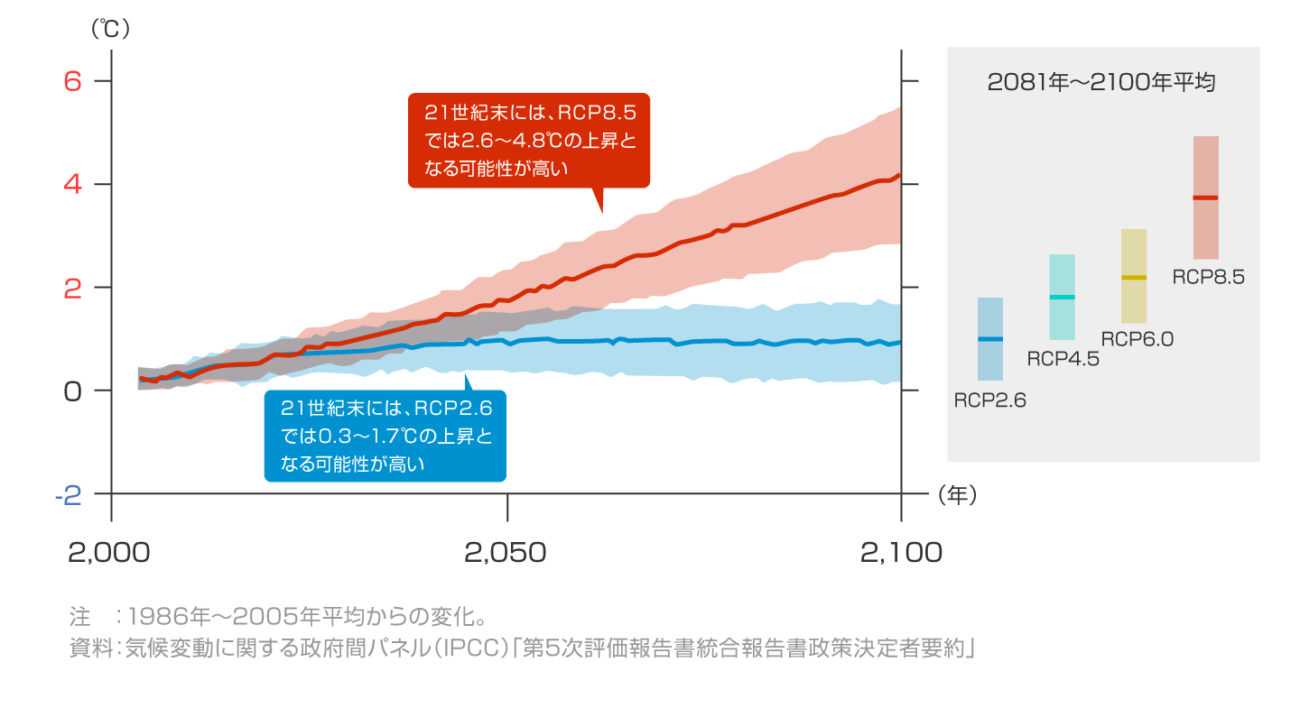 シナリオ分析図