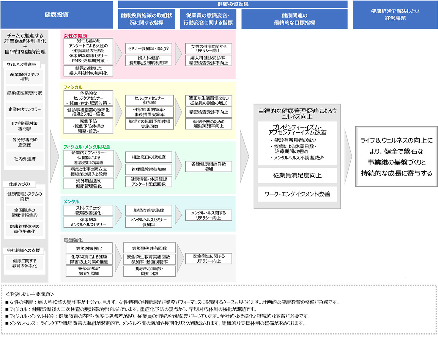 健康経営戦略マップ