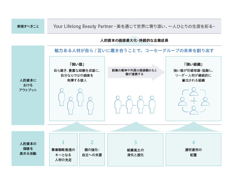 人的資本の価値最大化・持続的な企業成長の図