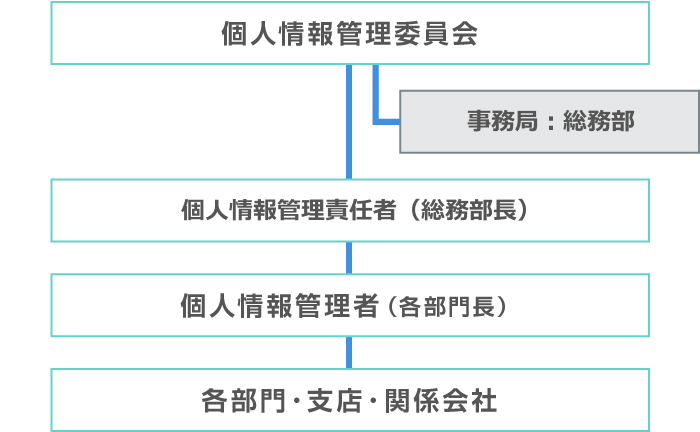 個人情報保護管理体制図