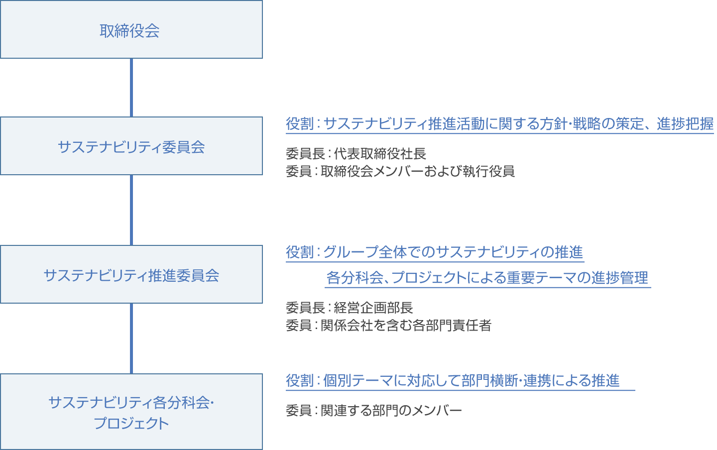 サステナビリティ推進体制